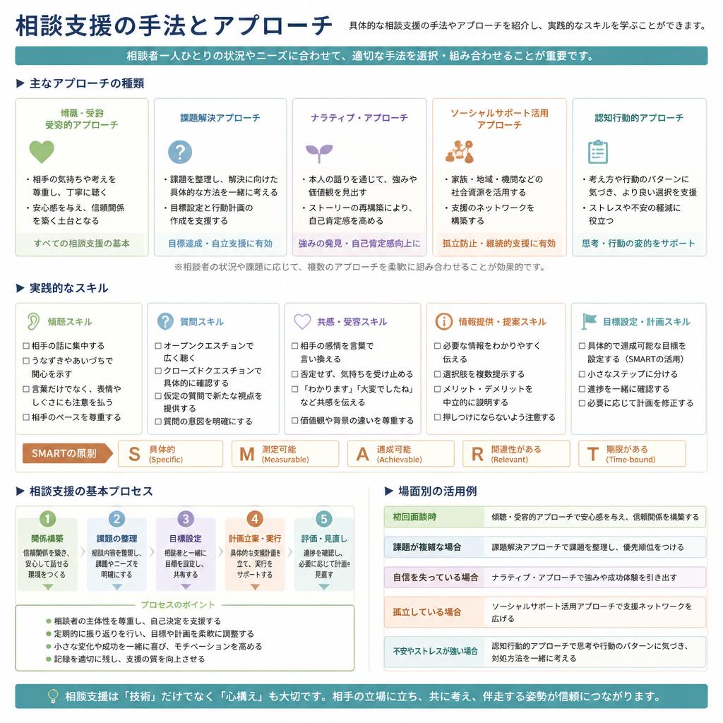 効果的な相談支援の手法