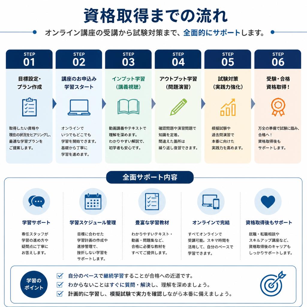 資格取得のステップ